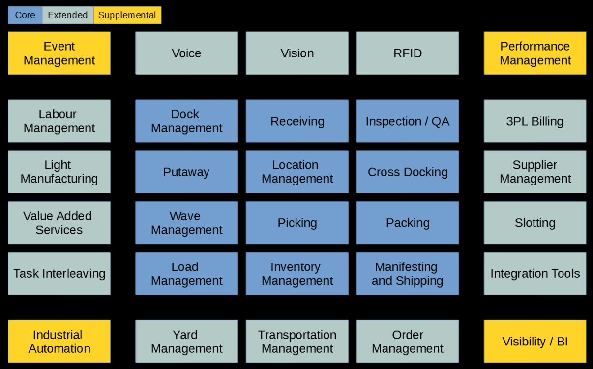 What is a WMS (Warehouse Management System)?  by Emile Bassil